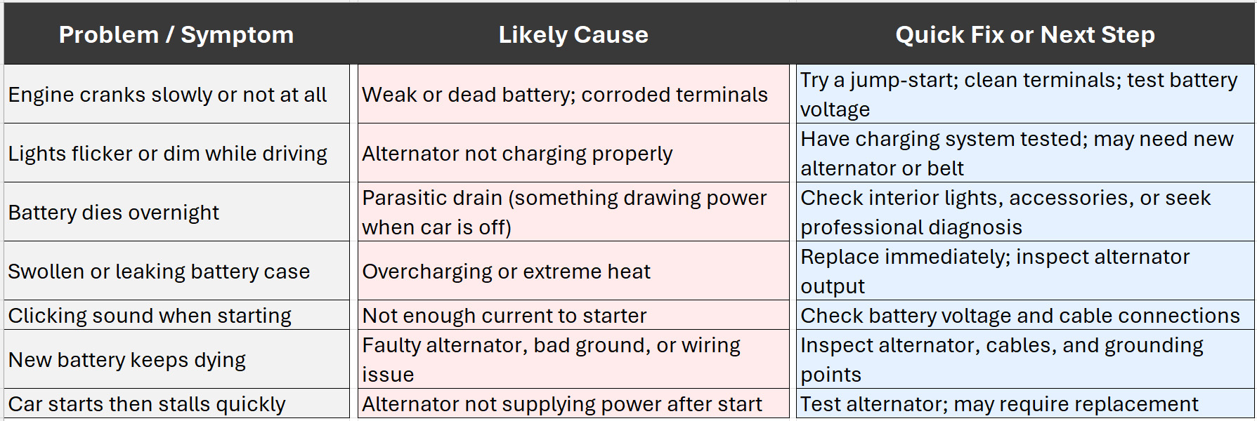 Troubleshoot your car battery issues.